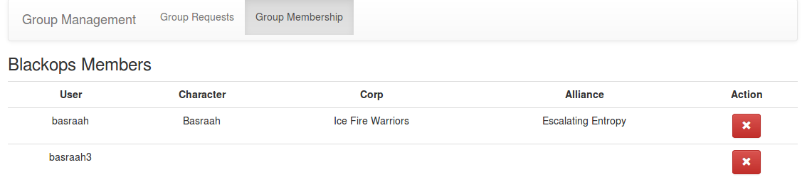 Group overview